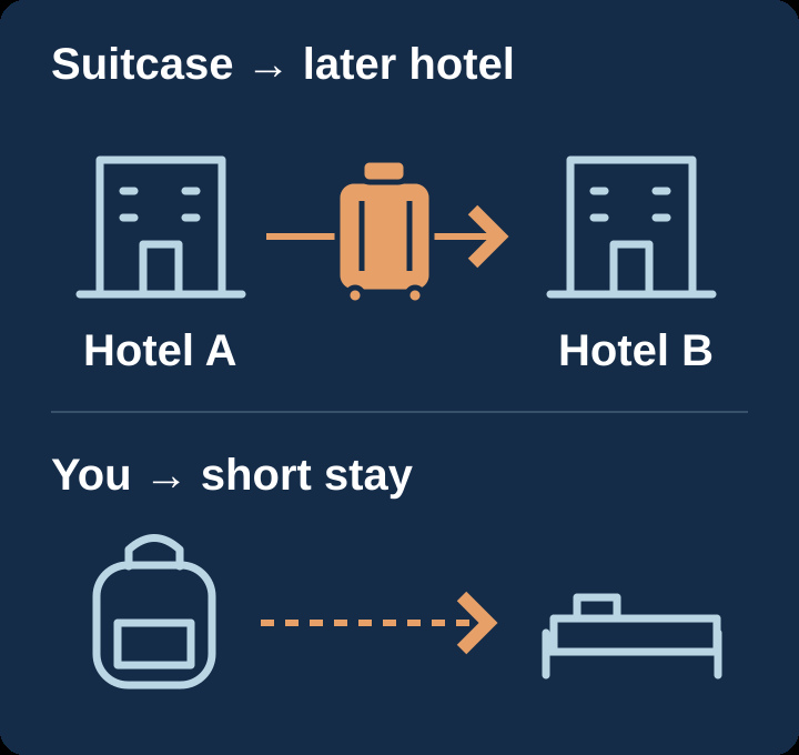 Schematic: a suitcase goes from Hotel A to Hotel B while the traveler carries a smaller bag for a short stay in between.
