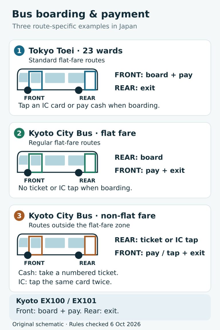 Boarding and payment diagram: Toei buses in Tokyo’s 23 wards board and pay at the front, then exit at the rear. Kyoto flat-fare buses board at the rear and pay at the front on exit. Kyoto non-flat-fare buses board at the rear, take a cash ticket or tap an IC card, then pay or tap the same card at the front on exit.