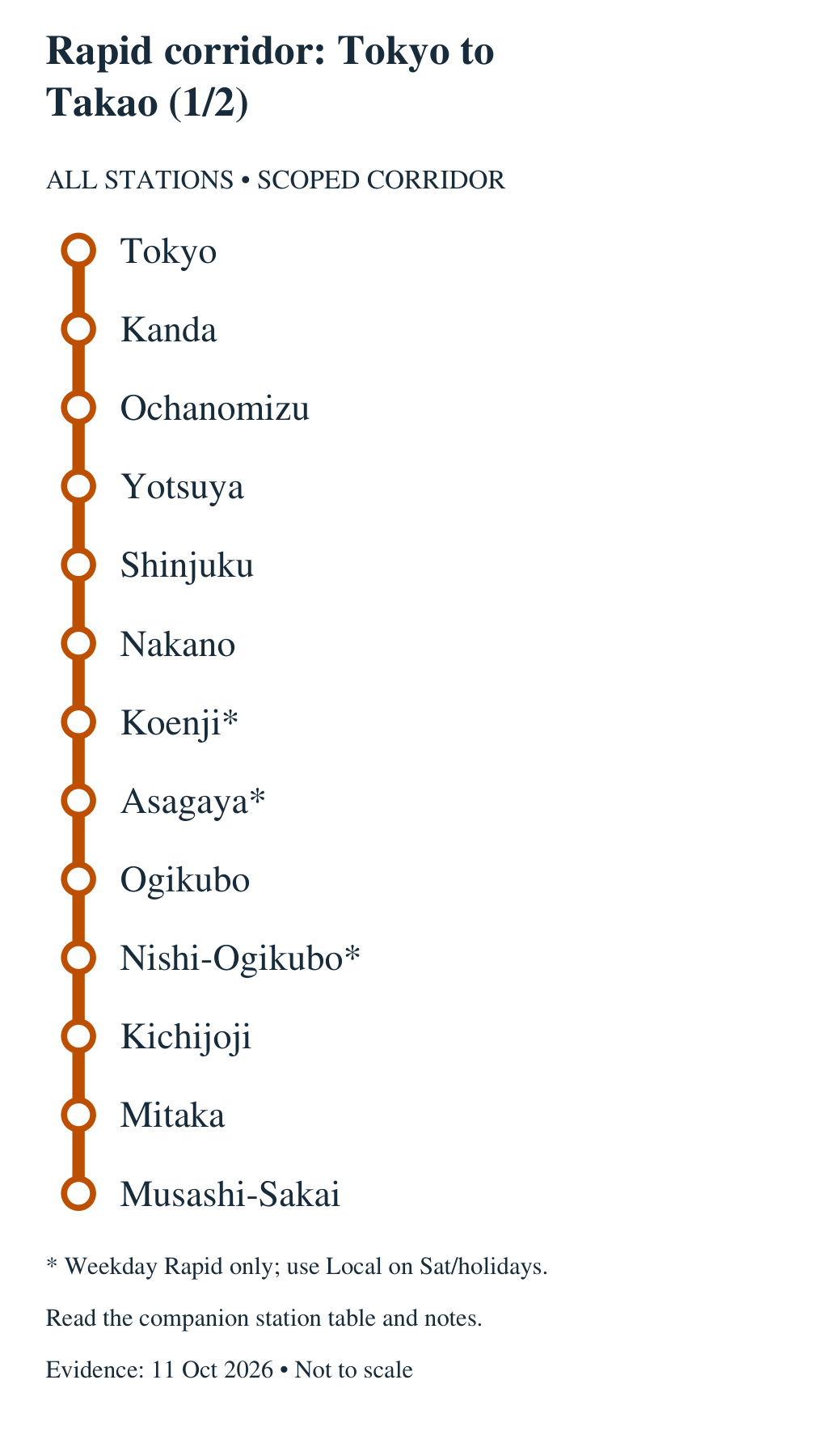 Rapid corridor: Tokyo to Takao (1/2). All stations in order: Tokyo, Kanda, Ochanomizu, Yotsuya, Shinjuku, Nakano, Koenji, Asagaya, Ogikubo, Nishi-Ogikubo, Kichijoji, Mitaka, Musashi-Sakai. * Weekday Rapid only; use Local on Sat/holidays. Continues in the adjacent panel; the boundary station repeats.