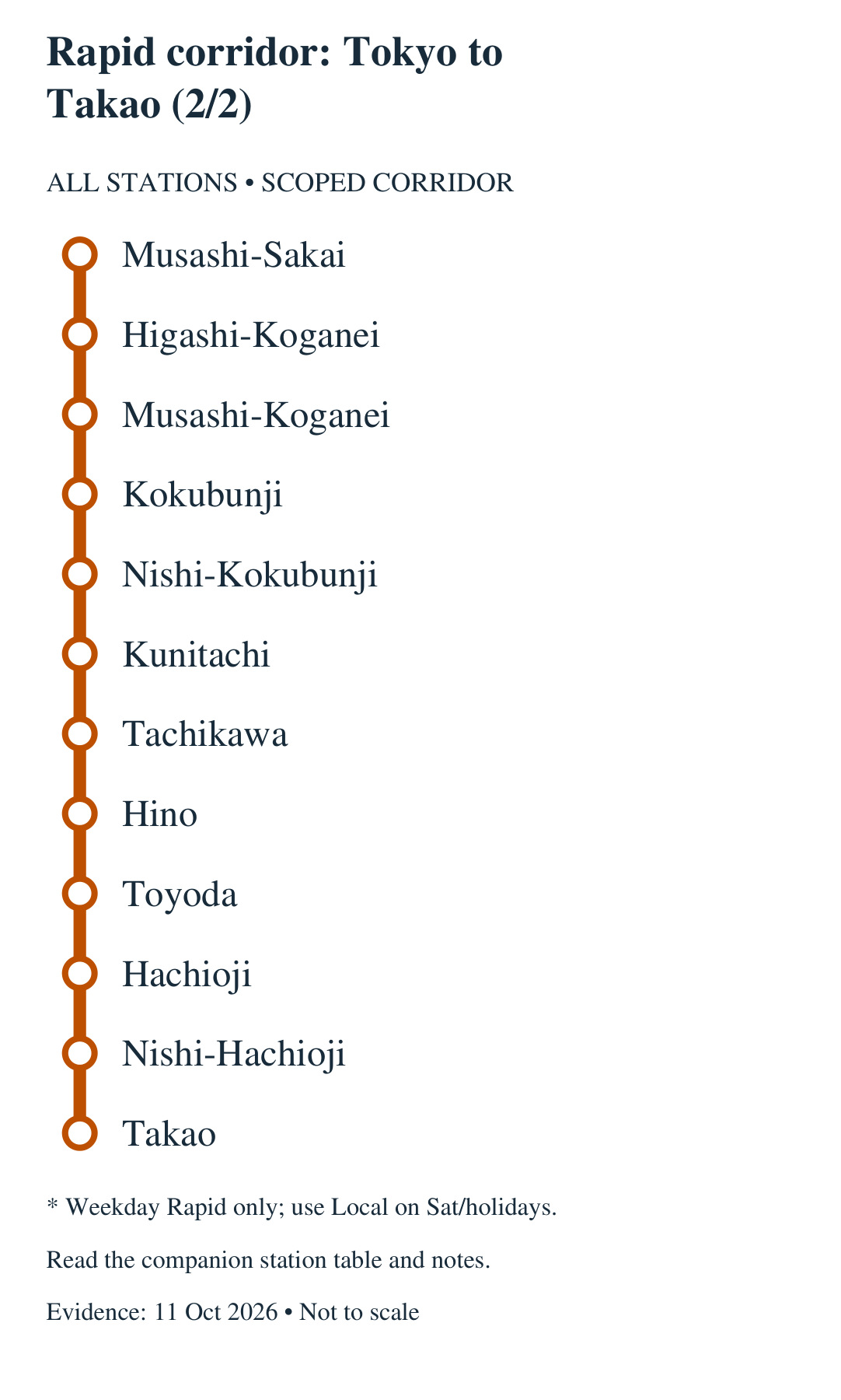 Rapid corridor: Tokyo to Takao (2/2). All stations in order: Musashi-Sakai, Higashi-Koganei, Musashi-Koganei, Kokubunji, Nishi-Kokubunji, Kunitachi, Tachikawa, Hino, Toyoda, Hachioji, Nishi-Hachioji, Takao. * Weekday Rapid only; use Local on Sat/holidays. Continues in the adjacent panel; the boundary station repeats.