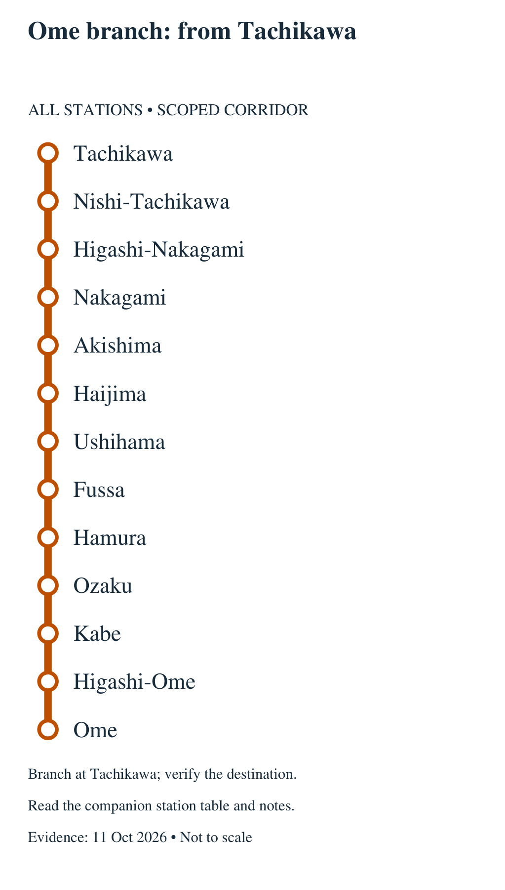 Ome branch: from Tachikawa. All stations in order: Tachikawa, Nishi-Tachikawa, Higashi-Nakagami, Nakagami, Akishima, Haijima, Ushihama, Fussa, Hamura, Ozaku, Kabe, Higashi-Ome, Ome. Branch at Tachikawa; verify the destination.