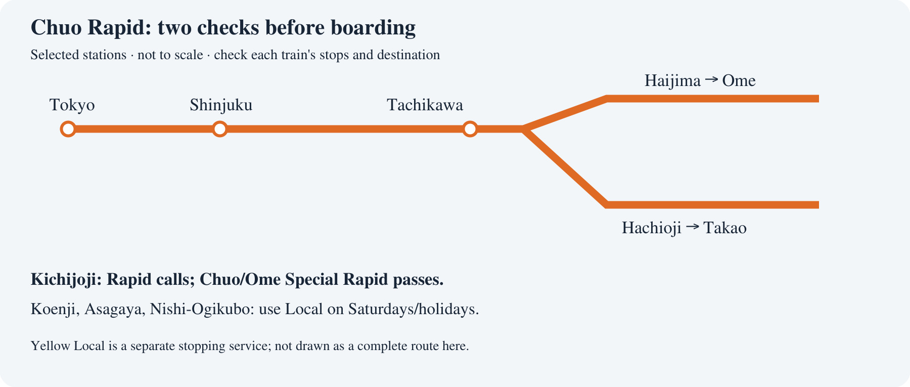 Selected Chuo route from Tokyo through Shinjuku to Tachikawa, where trains continue toward Hachioji and Takao or toward Haijima and Ome. Kichijoji requires a stopping train; three western stations need Local on Saturdays and holidays.