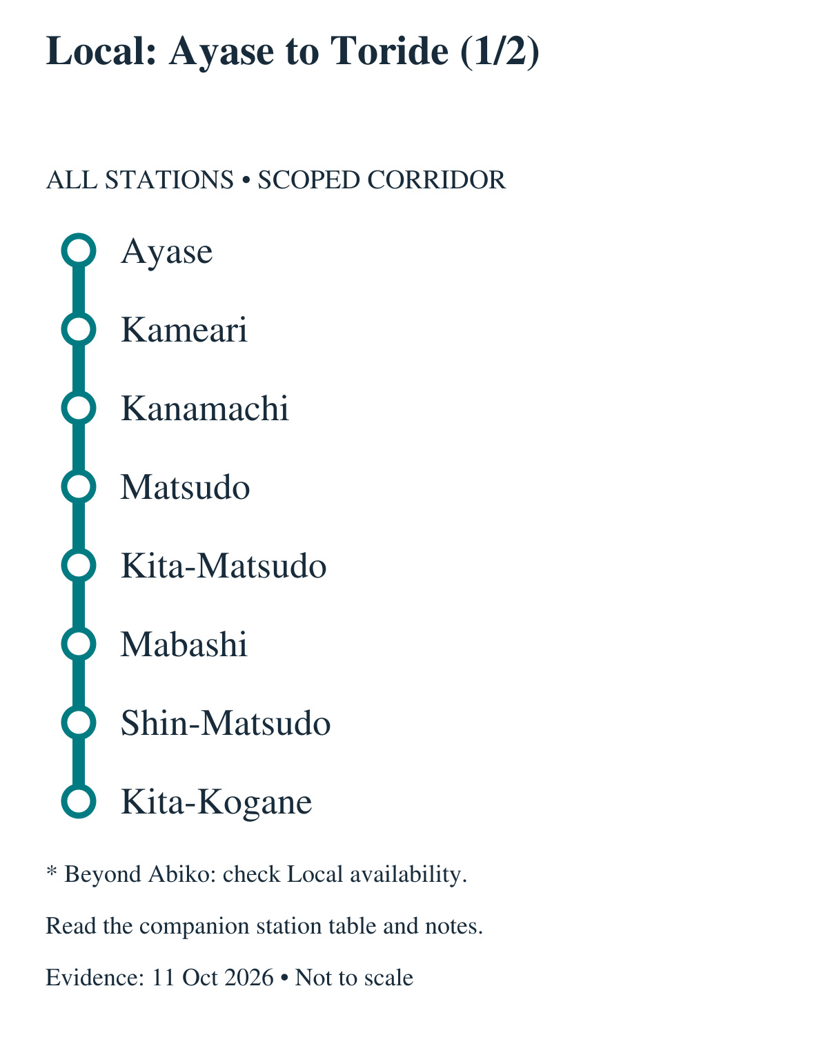 Local: Ayase to Toride (1/2). All stations in order: Ayase, Kameari, Kanamachi, Matsudo, Kita-Matsudo, Mabashi, Shin-Matsudo, Kita-Kogane. * Beyond Abiko: check Local availability. Continues in the adjacent panel; the boundary station repeats.