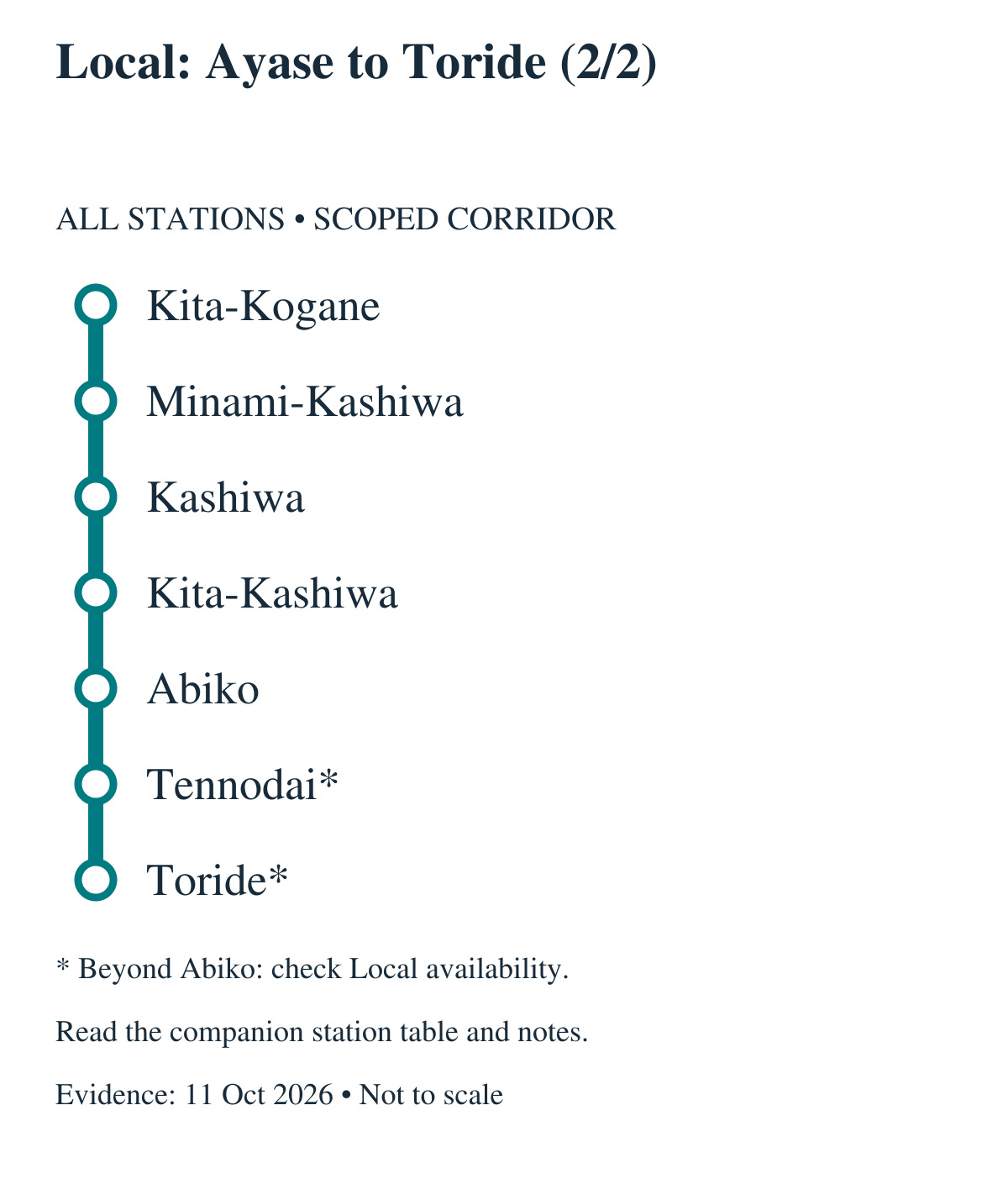 Local: Ayase to Toride (2/2). All stations in order: Kita-Kogane, Minami-Kashiwa, Kashiwa, Kita-Kashiwa, Abiko, Tennodai, Toride. * Beyond Abiko: check Local availability. Continues in the adjacent panel; the boundary station repeats.