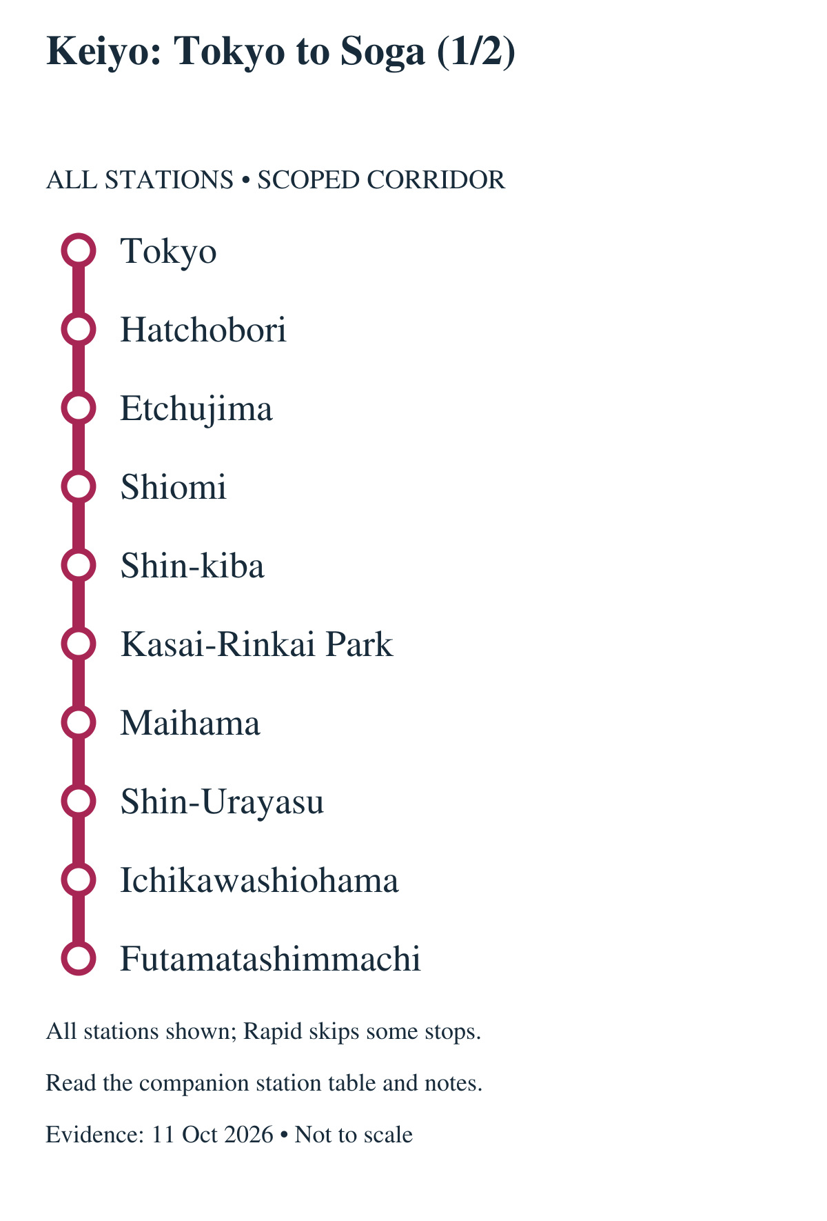 Keiyo: Tokyo to Soga (1/2). All stations in order: Tokyo, Hatchobori, Etchujima, Shiomi, Shin-kiba, Kasai-Rinkai Park, Maihama, Shin-Urayasu, Ichikawashiohama, Futamatashimmachi. All stations shown; Rapid skips some stops. Continues in the adjacent panel; the boundary station repeats.