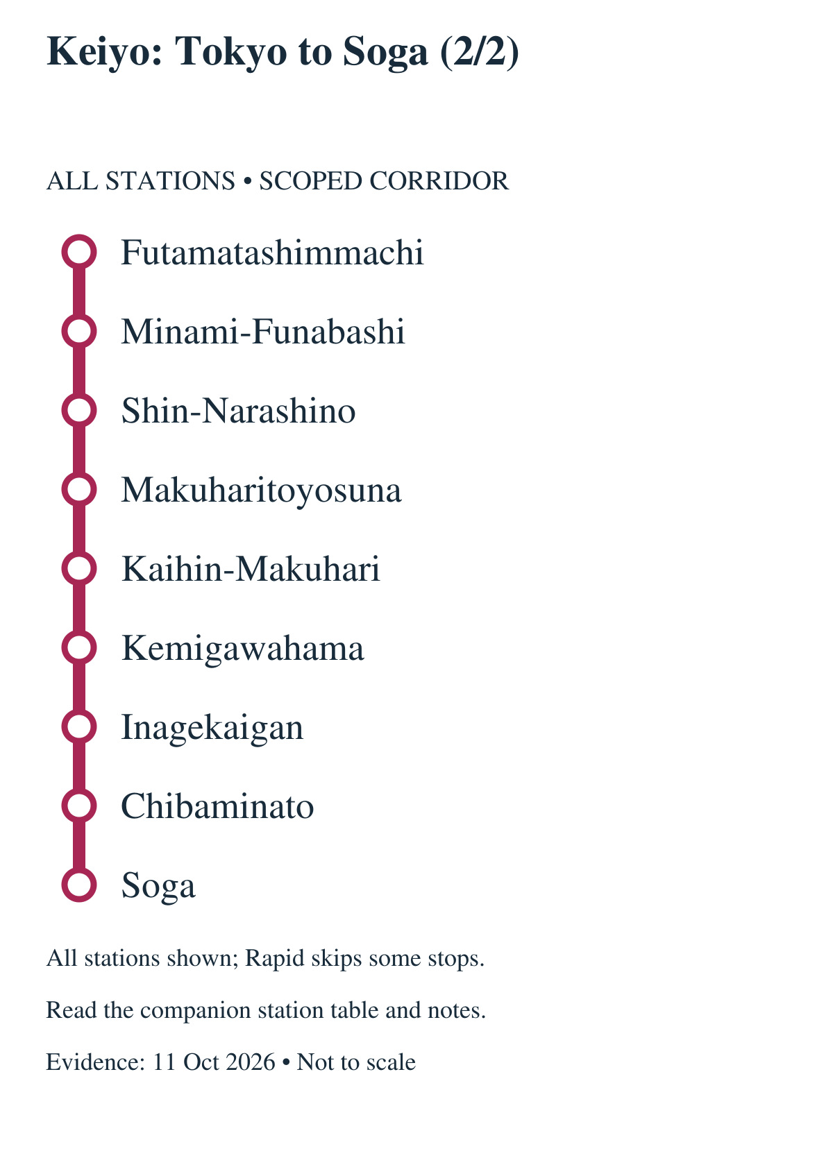 Keiyo: Tokyo to Soga (2/2). All stations in order: Futamatashimmachi, Minami-Funabashi, Shin-Narashino, Makuharitoyosuna, Kaihin-Makuhari, Kemigawahama, Inagekaigan, Chibaminato, Soga. All stations shown; Rapid skips some stops. Continues in the adjacent panel; the boundary station repeats.