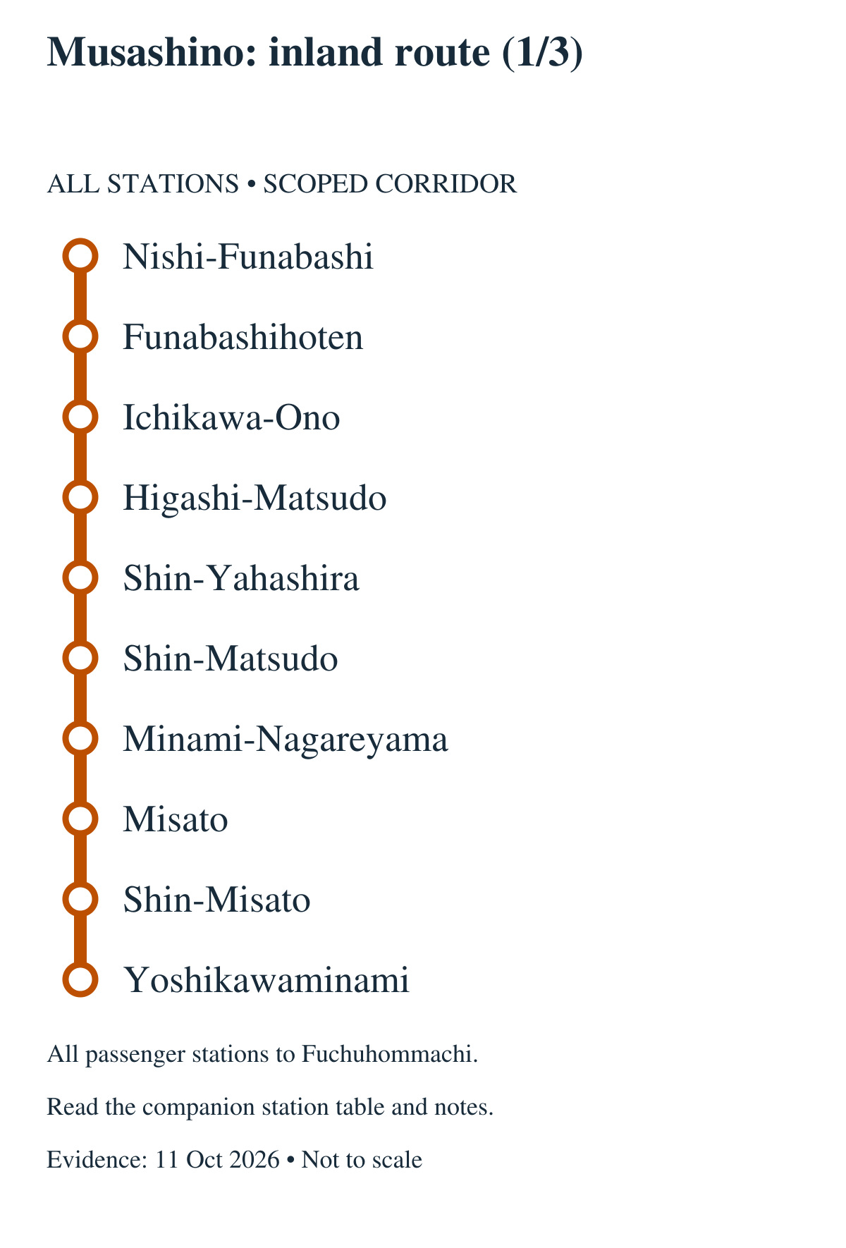 Musashino: inland route (1/3). All stations in order: Nishi-Funabashi, Funabashihoten, Ichikawa-Ono, Higashi-Matsudo, Shin-Yahashira, Shin-Matsudo, Minami-Nagareyama, Misato, Shin-Misato, Yoshikawaminami. All passenger stations to Fuchuhommachi. Continues in the adjacent panel; the boundary station repeats.