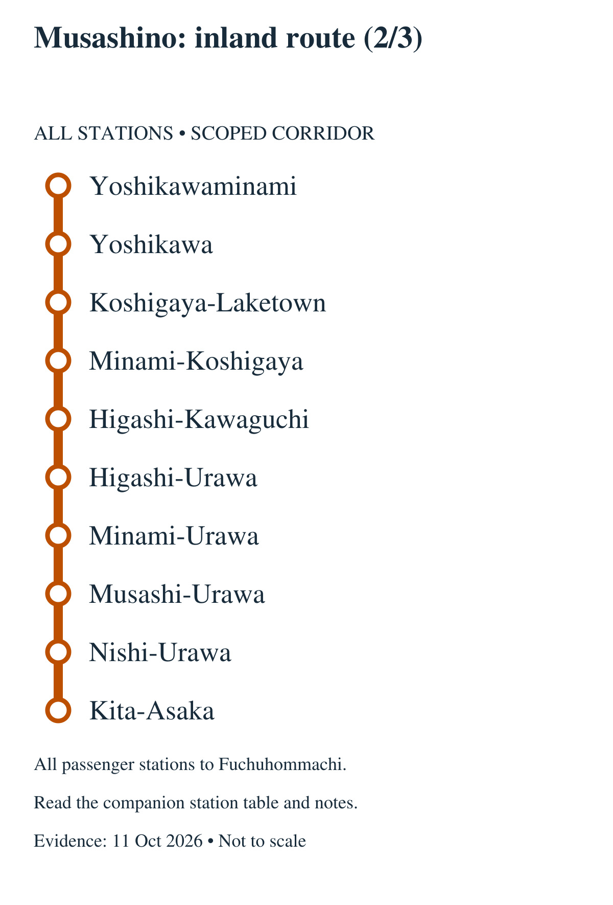 Musashino: inland route (2/3). All stations in order: Yoshikawaminami, Yoshikawa, Koshigaya-Laketown, Minami-Koshigaya, Higashi-Kawaguchi, Higashi-Urawa, Minami-Urawa, Musashi-Urawa, Nishi-Urawa, Kita-Asaka. All passenger stations to Fuchuhommachi. Continues in the adjacent panel; the boundary station repeats.