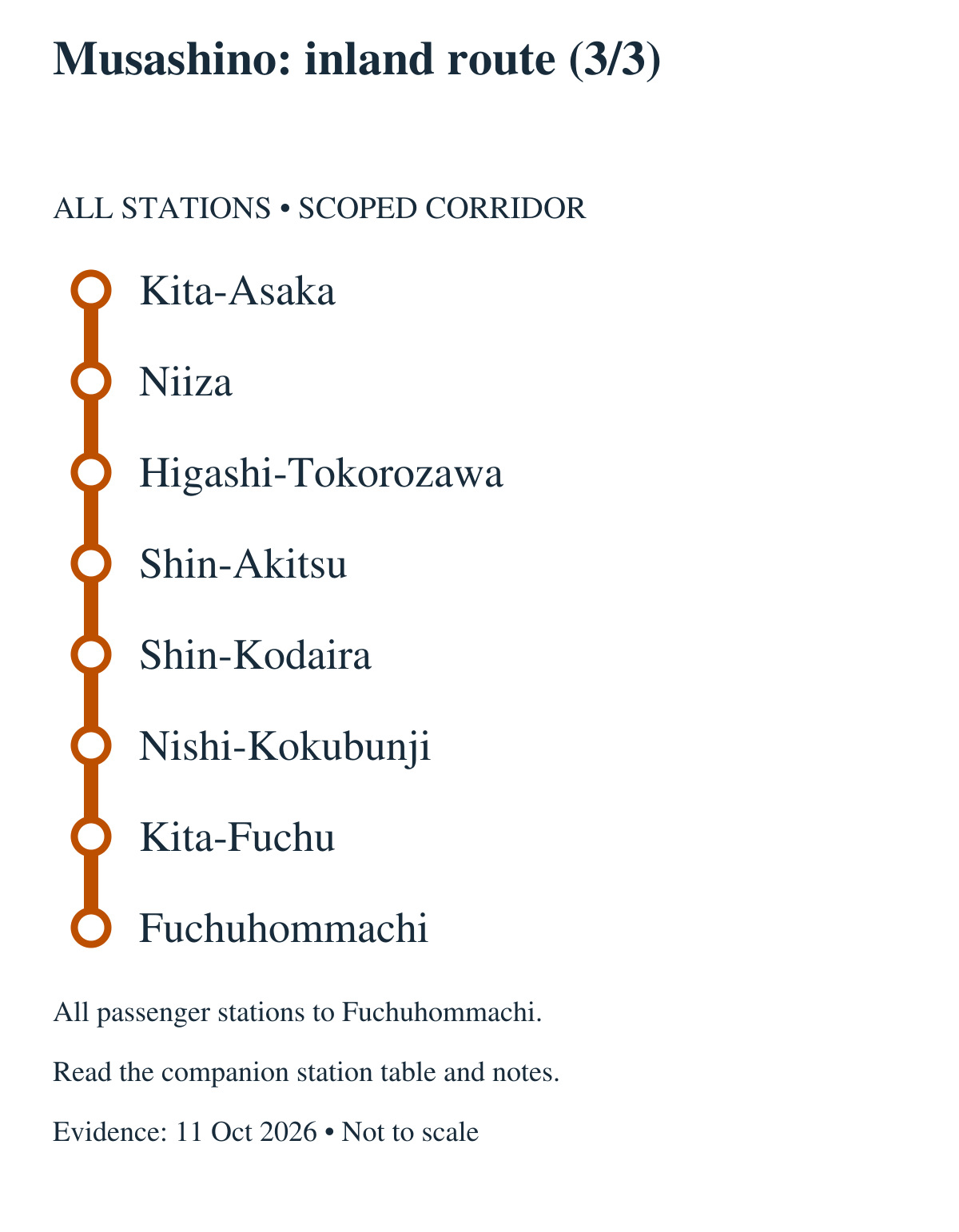 Musashino: inland route (3/3). All stations in order: Kita-Asaka, Niiza, Higashi-Tokorozawa, Shin-Akitsu, Shin-Kodaira, Nishi-Kokubunji, Kita-Fuchu, Fuchuhommachi. All passenger stations to Fuchuhommachi. Continues in the adjacent panel; the boundary station repeats.