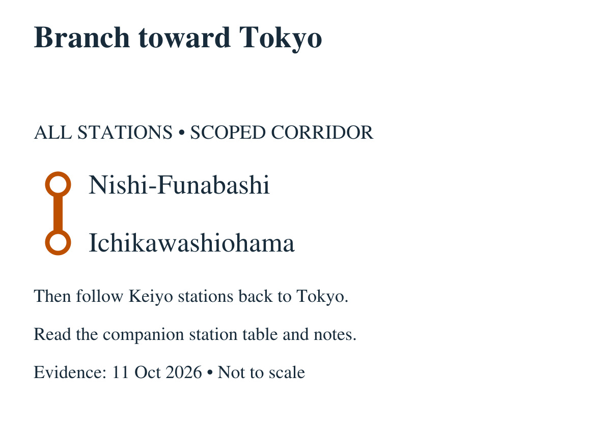 Branch toward Tokyo. All stations in order: Nishi-Funabashi, Ichikawashiohama. Then follow Keiyo stations back to Tokyo.