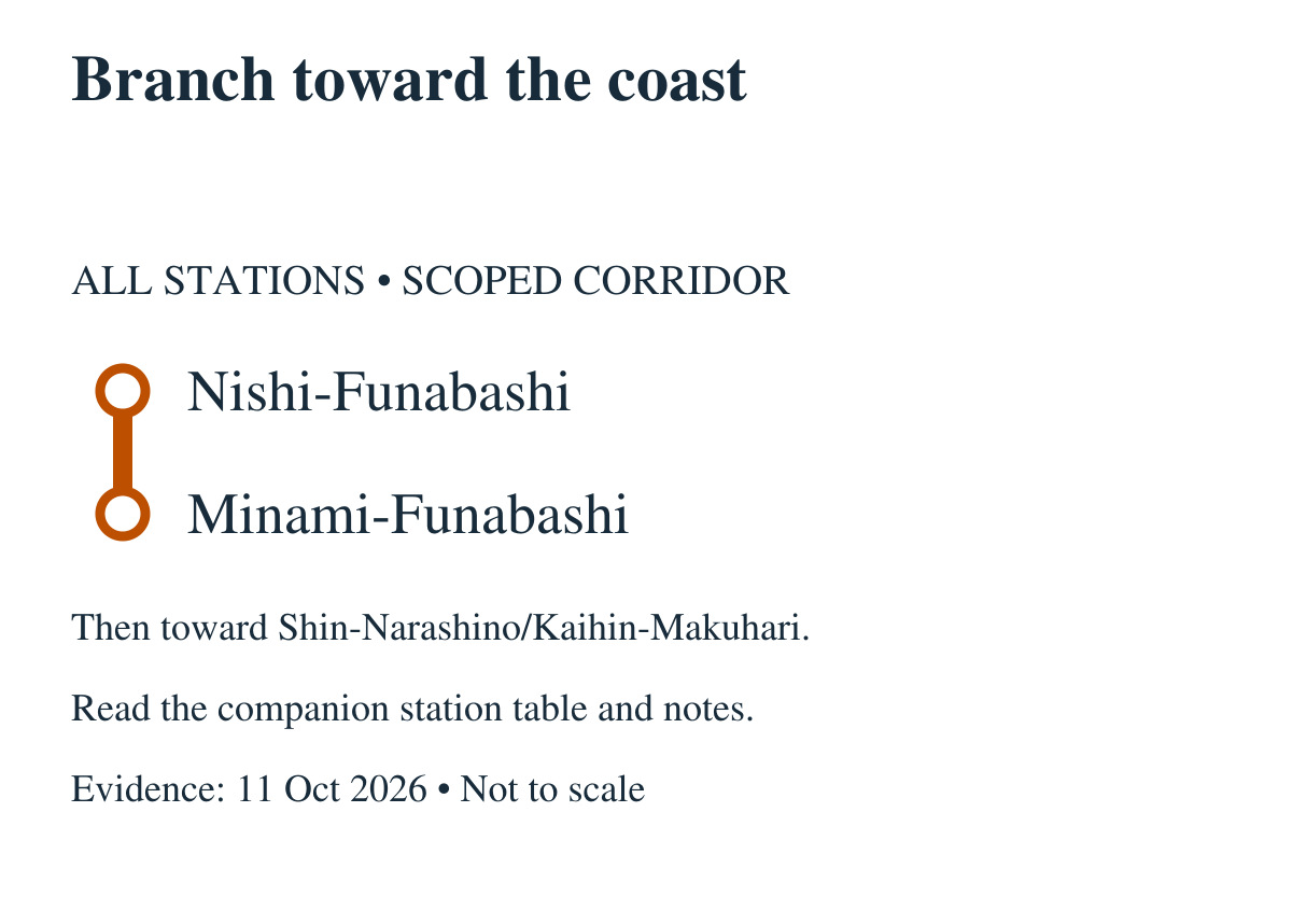 Branch toward the coast. All stations in order: Nishi-Funabashi, Minami-Funabashi. Then toward Shin-Narashino/Kaihin-Makuhari.