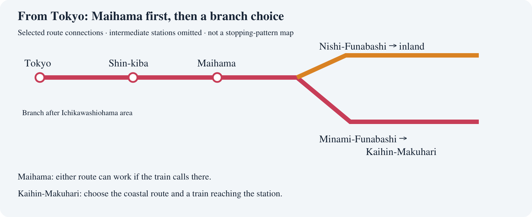Selected Tokyo-originating routes share Shin-kiba and Maihama. After the Ichikawashiohama area, Musashino through trains turn toward Nishi-Funabashi and inland; the Keiyo coastal route continues toward Minami-Funabashi and Kaihin-Makuhari. Other Musashino coastal services are not drawn.