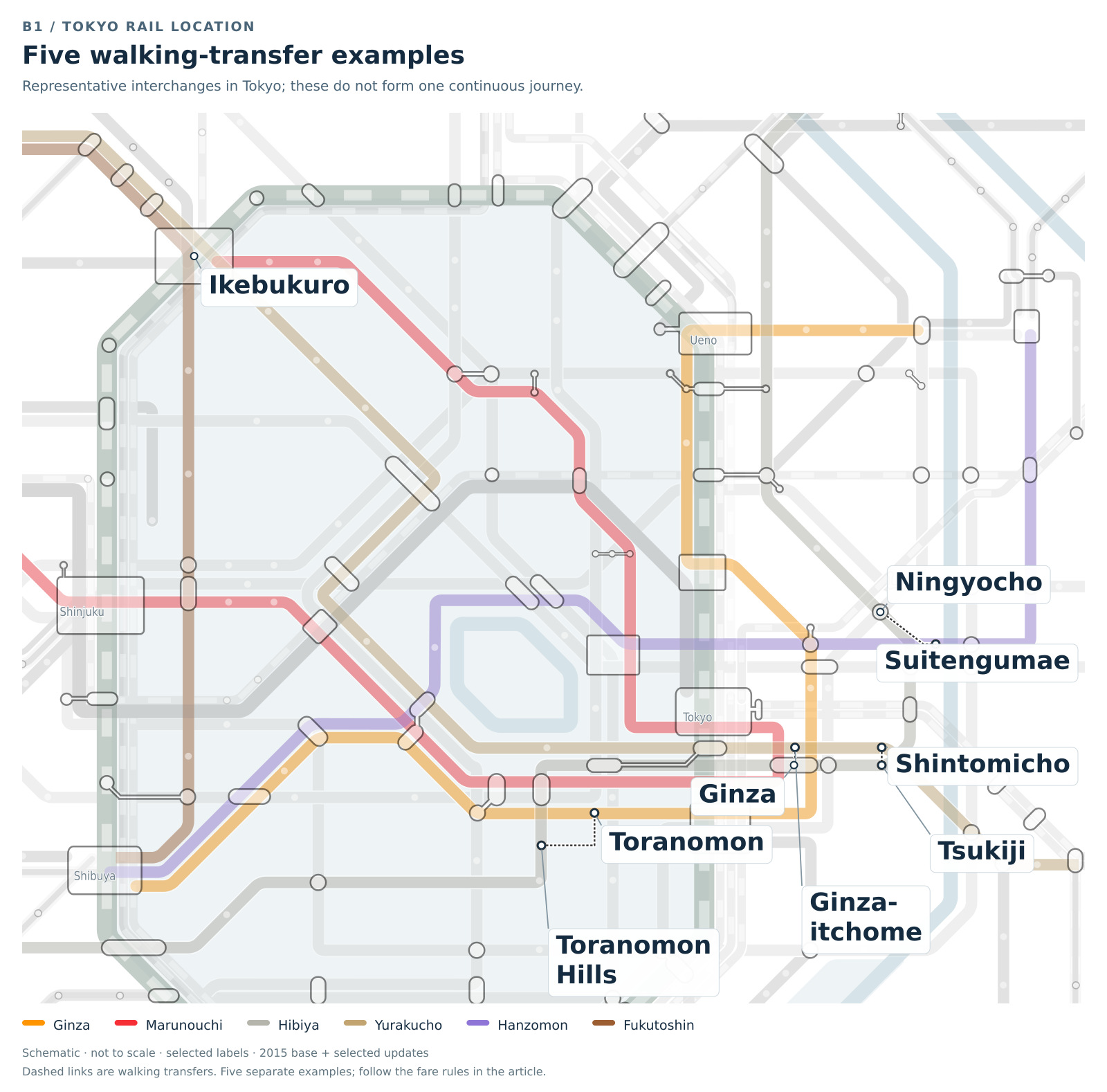 Tokyo schematic marking the article’s five selected outside-gate transfer examples, including paired stations around Ginza, Ningyocho, Tsukiji and Toranomon, plus Ikebukuro. These are separate examples, not one train route.