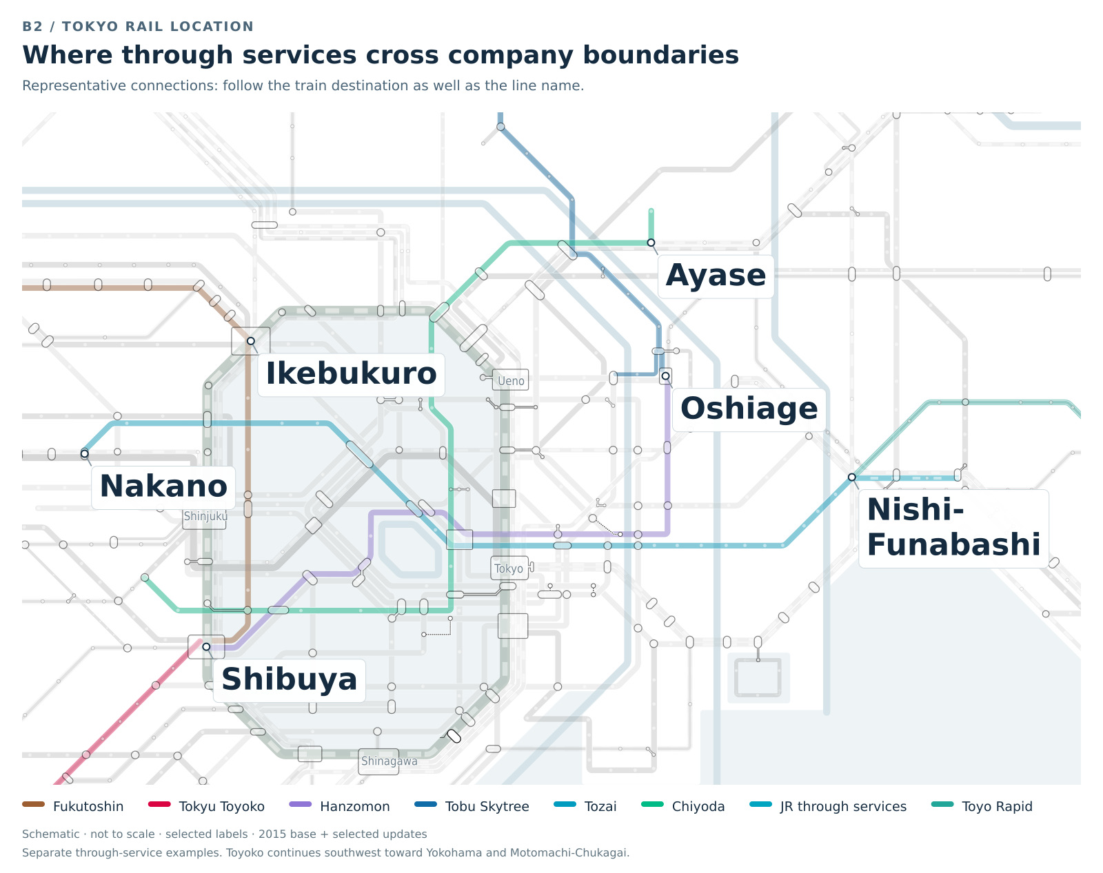 Tokyo schematic locating selected through-service boundaries at Shibuya, Oshiage, Nakano, Nishi-Funabashi and Ayase. Colored corridors illustrate separate examples; a line-name change does not itself mean changing trains.
