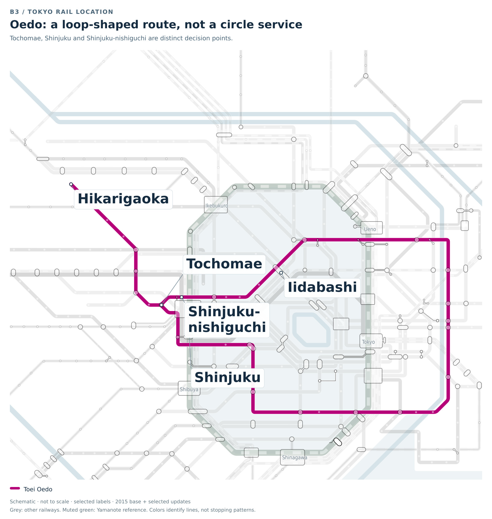 Tokyo schematic highlighting the Toei Oedo Line from the Hikarigaoka and Nerima side through Tochomae and central Tokyo. Shinjuku and Shinjuku-nishiguchi are separate stations. The route is not a continuous circular service.