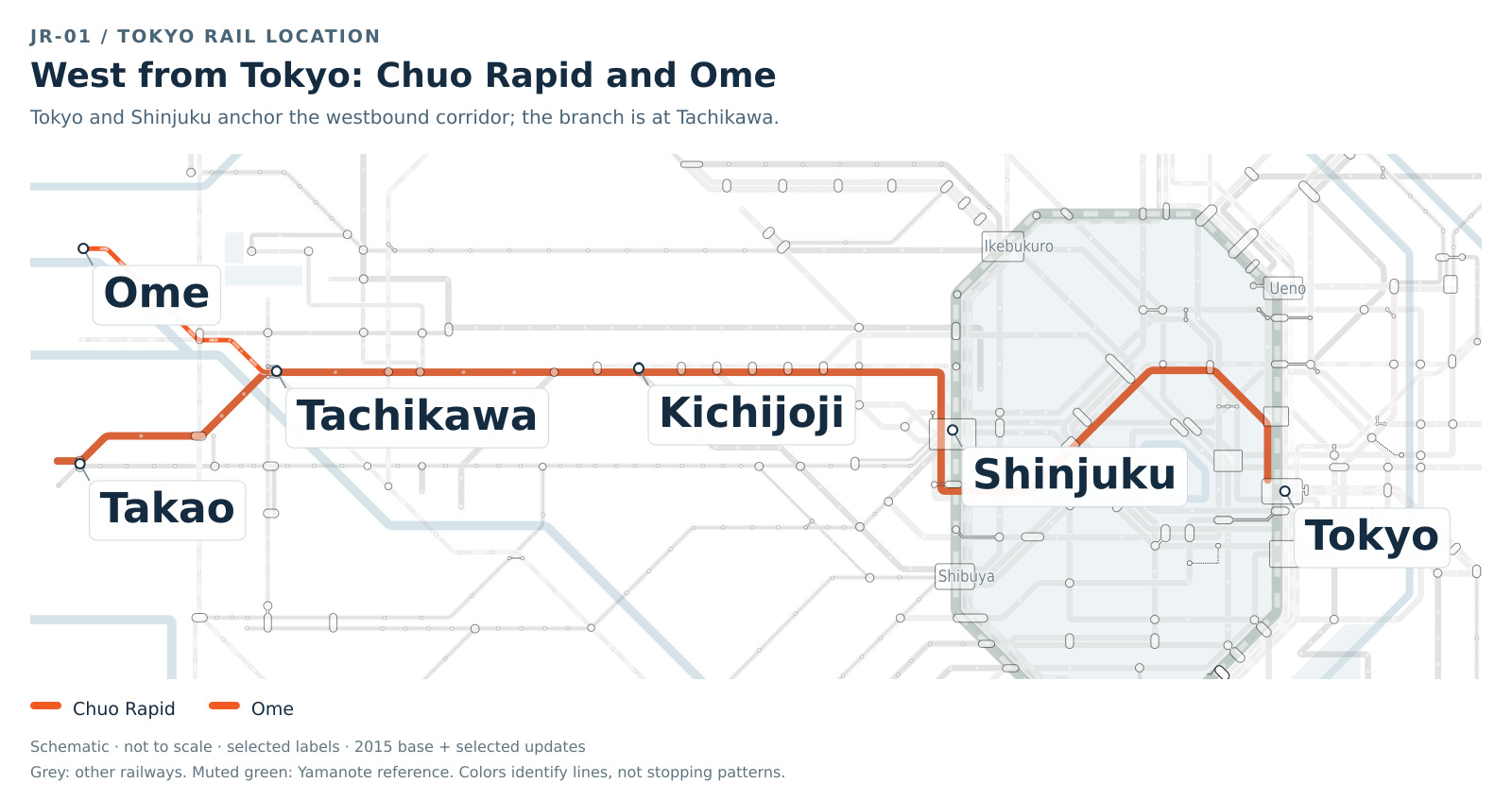 Tokyo-area schematic highlighting the Chuo Rapid corridor west from Tokyo and Shinjuku to Tachikawa, then the Takao and Ome directions. Major stations are bold; surrounding lines provide location context.