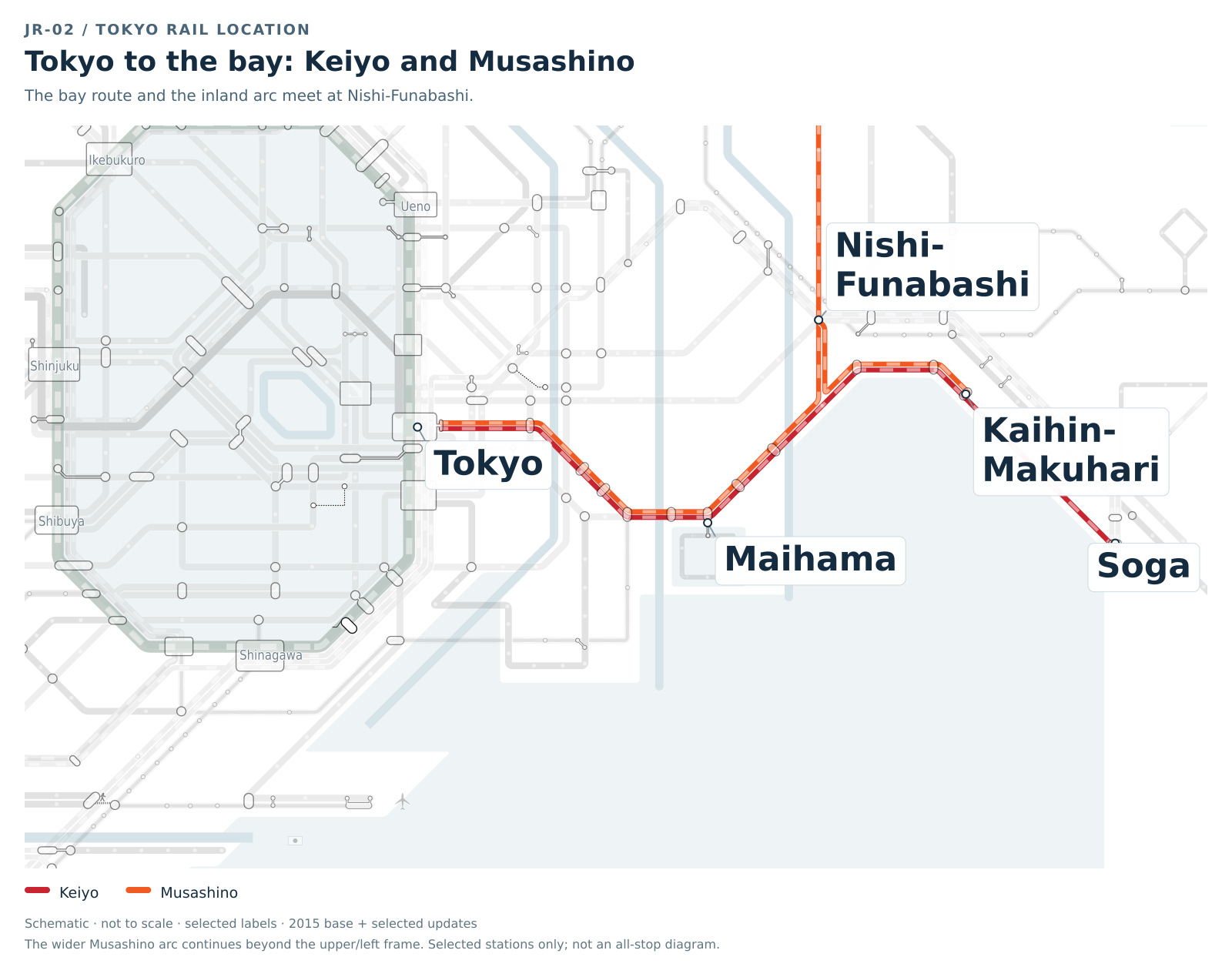 Tokyo-area schematic highlighting the Keiyo coastal corridor from Tokyo through Maihama toward Kaihin-Makuhari and Soga, with the Musashino connection at Nishi-Funabashi. The wider Musashino arc continues beyond the frame. Colors show corridors, not stopping patterns.