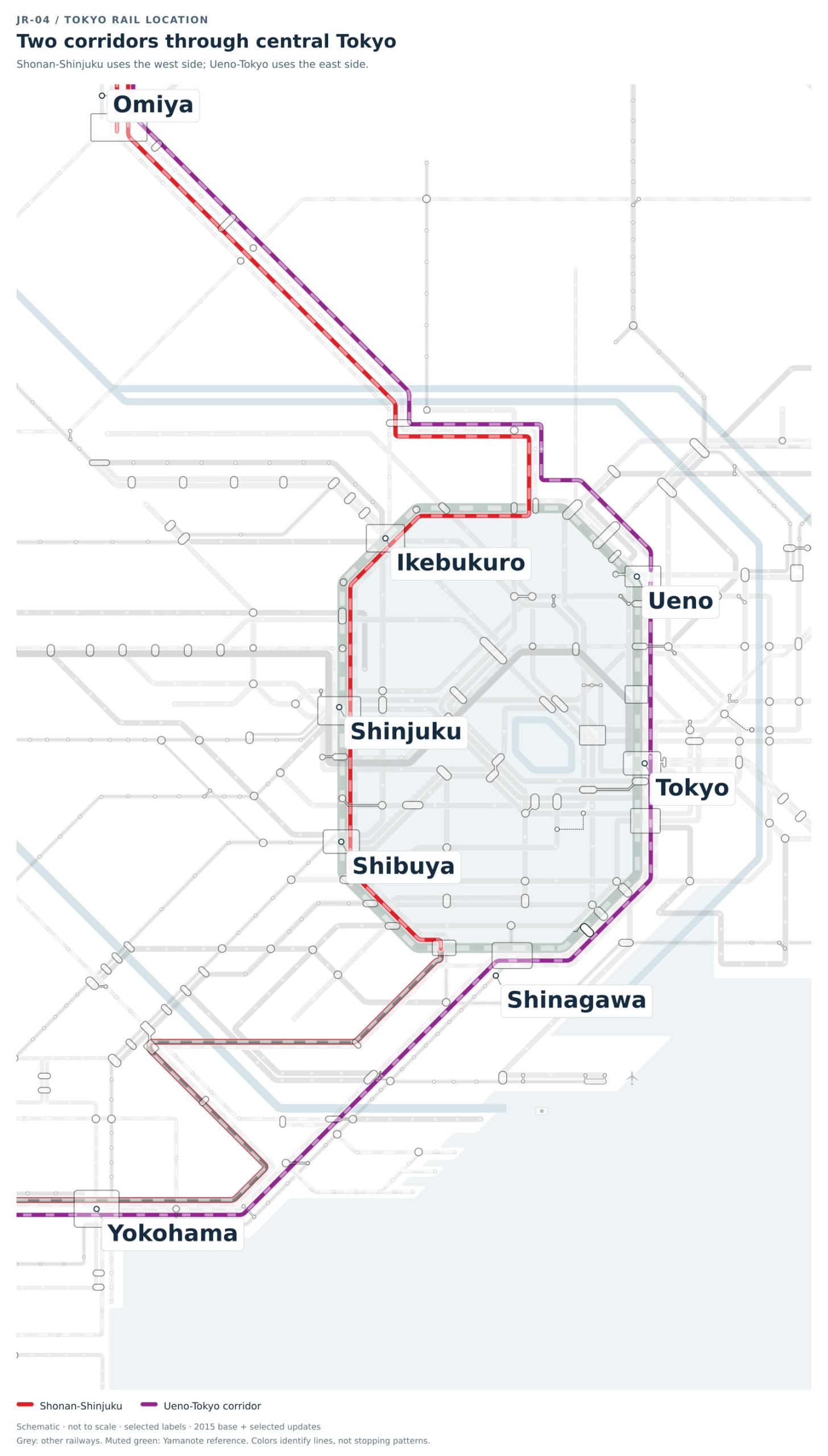 Tokyo-area schematic comparing the western Shonan-Shinjuku corridor via Ikebukuro, Shinjuku and Shibuya with the eastern Ueno-Tokyo corridor via Ueno, Tokyo and Shinagawa. The two routes serve different central stations.