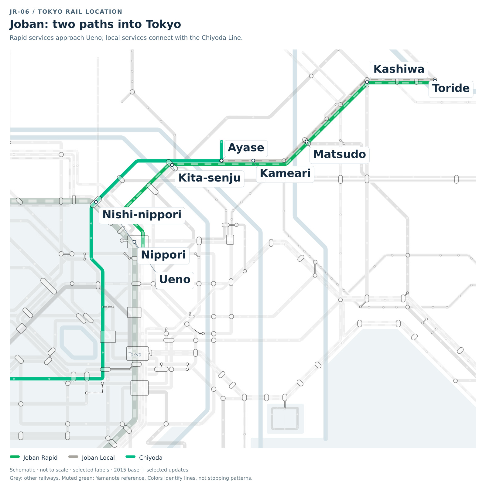 Northeast Tokyo schematic comparing the Joban Rapid approach to Nippori and Ueno with Joban Local and the Chiyoda connection through Ayase and Kita-senju. Nippori and Nishi-nippori are separate stations.