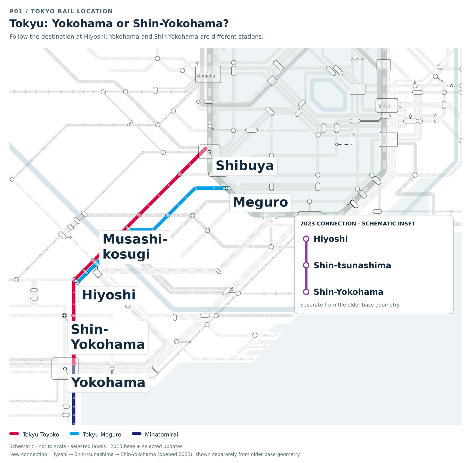 Tokyo–Yokohama schematic highlighting the Tokyu routes from Shibuya and Meguro toward Hiyoshi and the separate Yokohama and Shin-Yokohama directions. Yokohama and Shin-Yokohama are different stations.