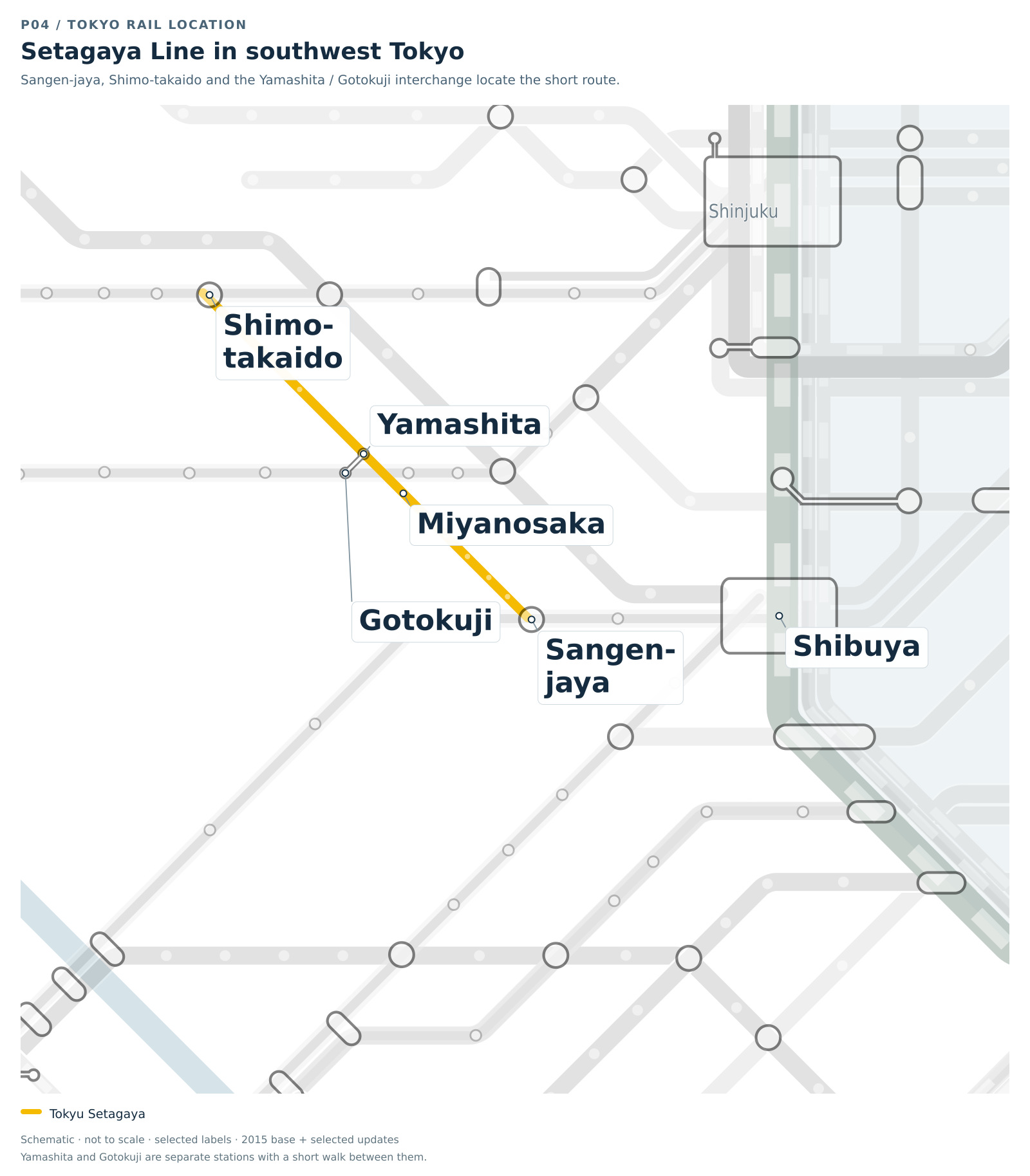 West Tokyo schematic locating the Tokyu Setagaya Line between Sangen-jaya and Shimo-takaido, with the Yamashita and Gotokuji connection and Miyanosaka. Connecting railways show how the tram fits into a Tokyo trip.
