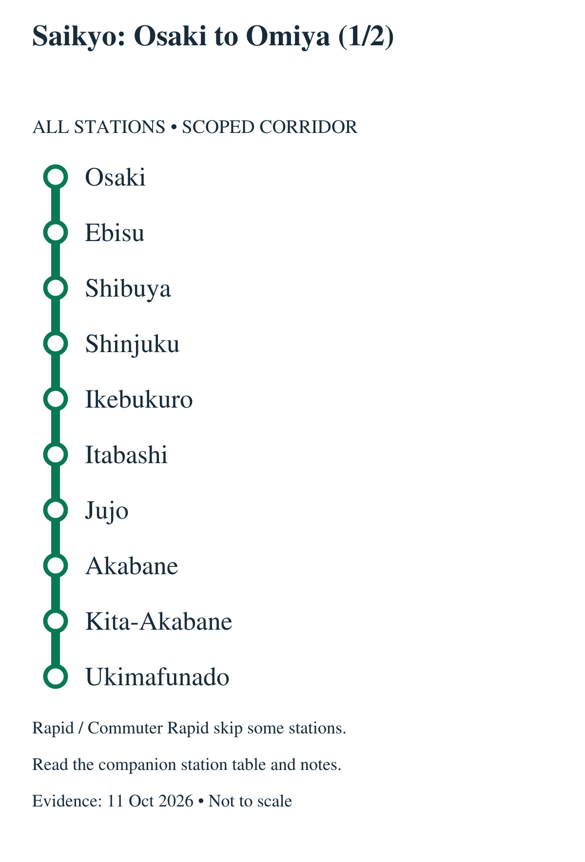 Saikyo: Osaki to Omiya (1/2). All stations in order: Osaki, Ebisu, Shibuya, Shinjuku, Ikebukuro, Itabashi, Jujo, Akabane, Kita-Akabane, Ukimafunado. Rapid / Commuter Rapid skip some stations. Continues in the adjacent panel; the boundary station repeats.