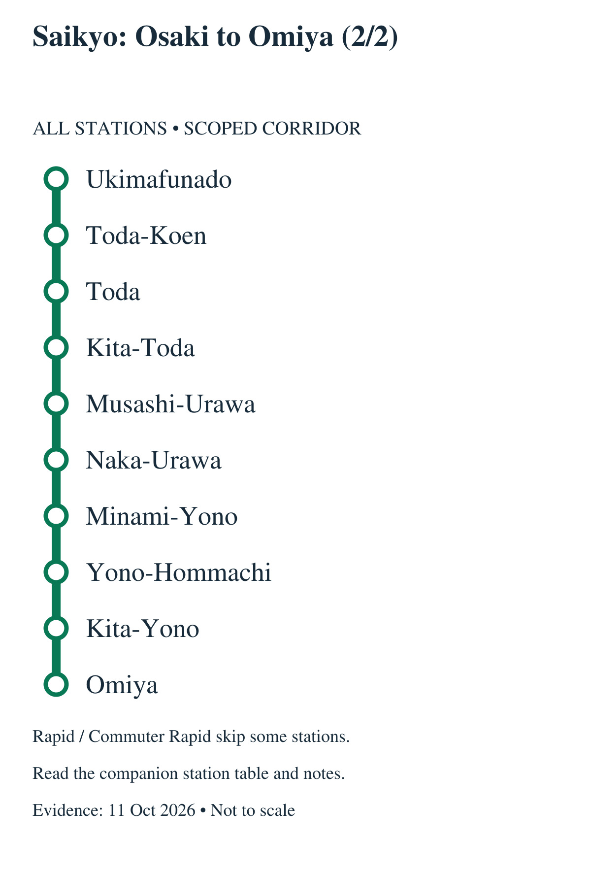 Saikyo: Osaki to Omiya (2/2). All stations in order: Ukimafunado, Toda-Koen, Toda, Kita-Toda, Musashi-Urawa, Naka-Urawa, Minami-Yono, Yono-Hommachi, Kita-Yono, Omiya. Rapid / Commuter Rapid skip some stations. Continues in the adjacent panel; the boundary station repeats.