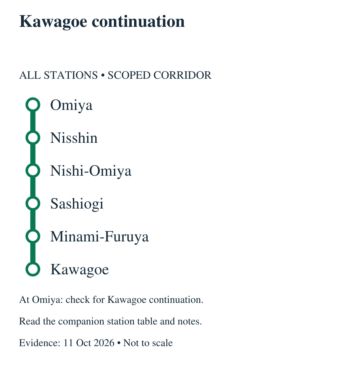 Kawagoe continuation. All stations in order: Omiya, Nisshin, Nishi-Omiya, Sashiogi, Minami-Furuya, Kawagoe. At Omiya: check for Kawagoe continuation.