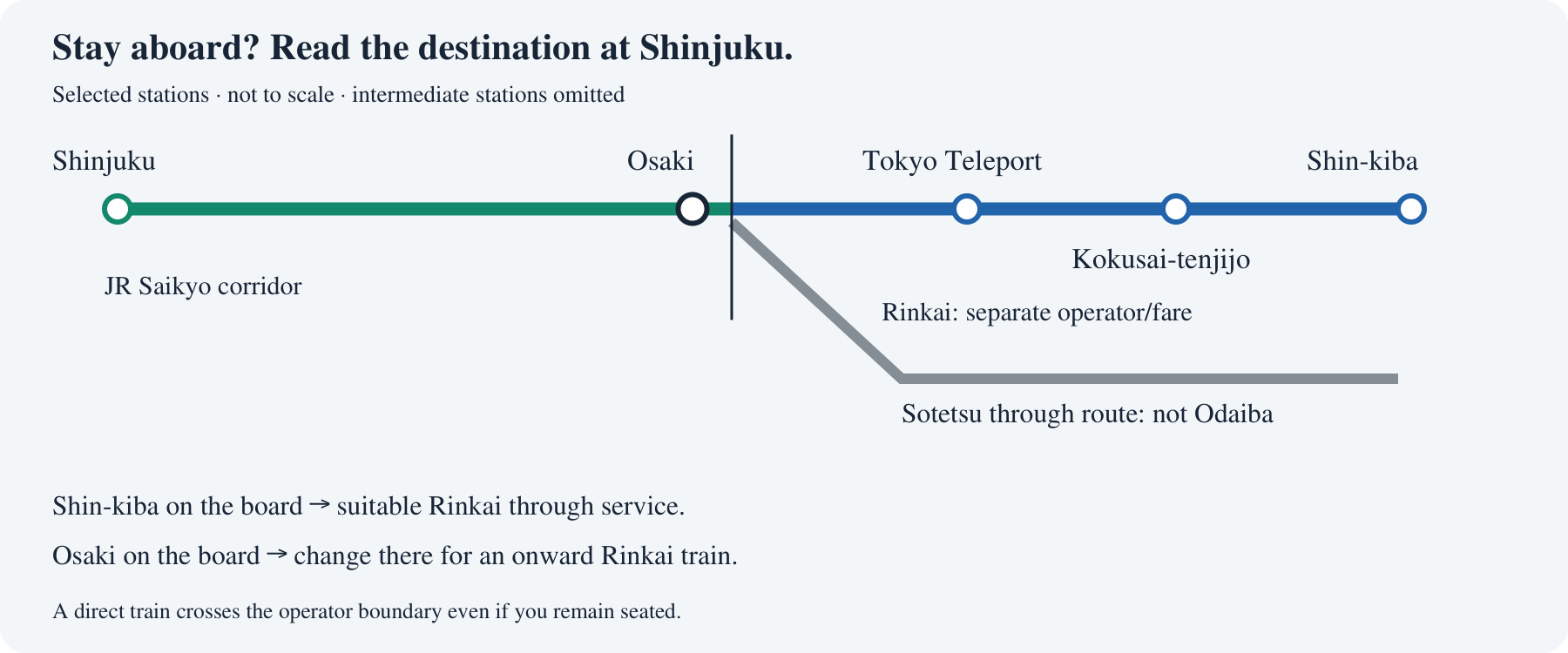 Selected Saikyo corridor from Shinjuku to Osaki continues onto the separately operated Rinkai Line toward Tokyo Teleport, Kokusai-tenjijo and Shin-kiba. A different route from Osaki serves Sotetsu destinations. Osaki terminators require a change.