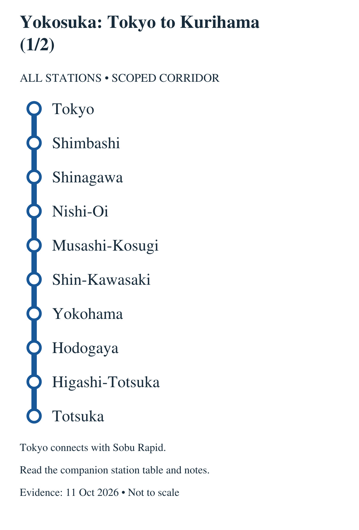 Yokosuka: Tokyo to Kurihama (1/2). All stations in order: Tokyo, Shimbashi, Shinagawa, Nishi-Oi, Musashi-Kosugi, Shin-Kawasaki, Yokohama, Hodogaya, Higashi-Totsuka, Totsuka. Tokyo connects with Sobu Rapid. Continues in the adjacent panel; the boundary station repeats.
