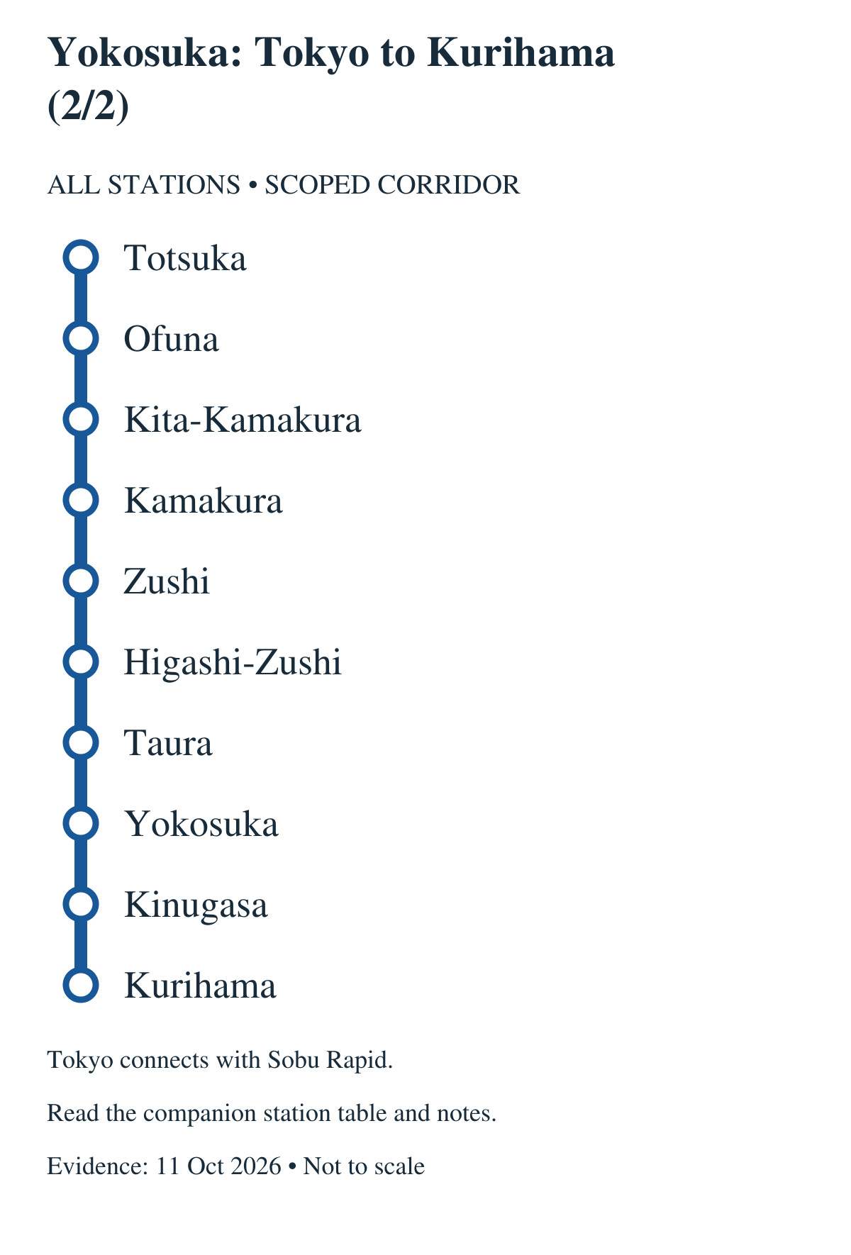 Yokosuka: Tokyo to Kurihama (2/2). All stations in order: Totsuka, Ofuna, Kita-Kamakura, Kamakura, Zushi, Higashi-Zushi, Taura, Yokosuka, Kinugasa, Kurihama. Tokyo connects with Sobu Rapid. Continues in the adjacent panel; the boundary station repeats.