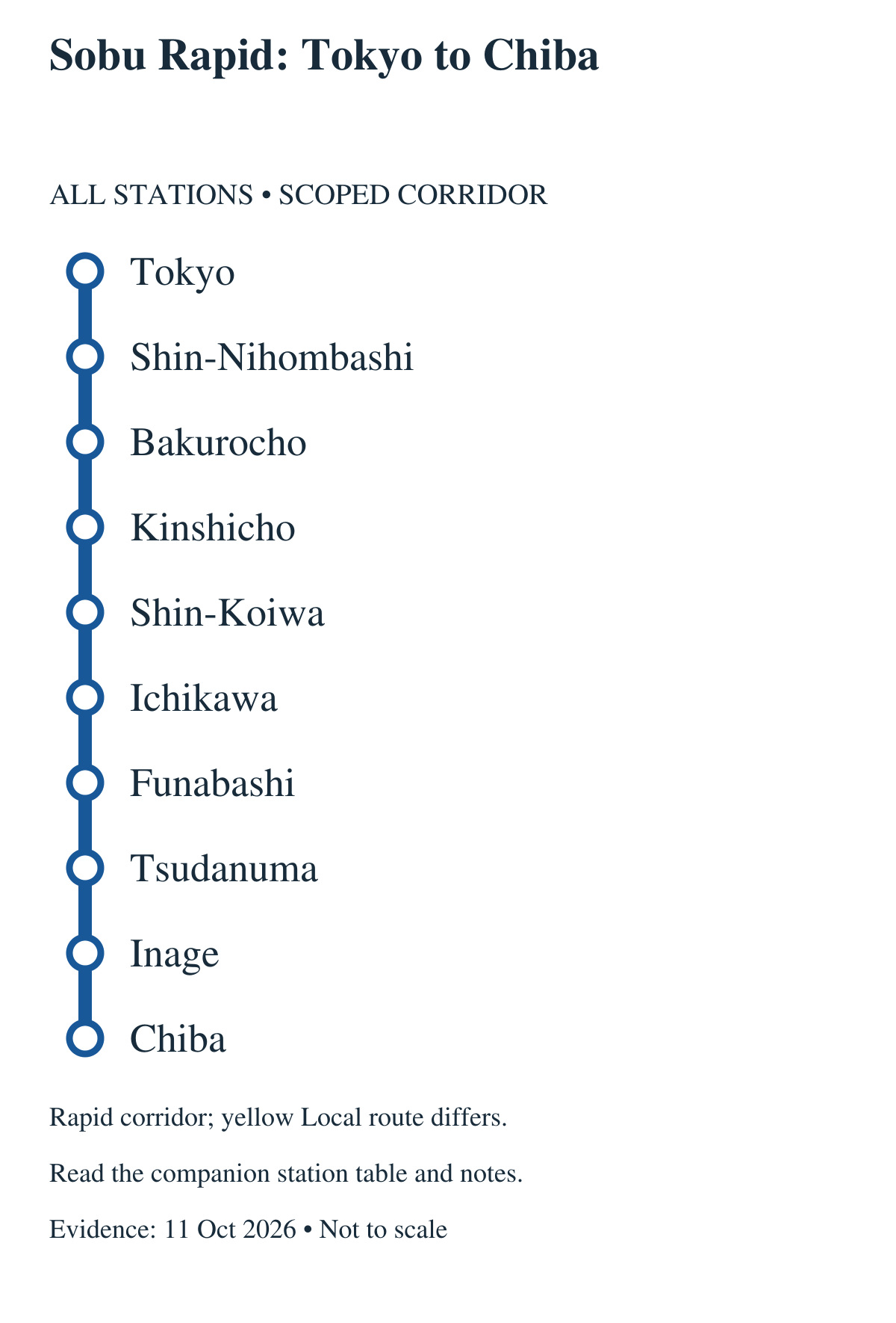 Sobu Rapid: Tokyo to Chiba. All stations in order: Tokyo, Shin-Nihombashi, Bakurocho, Kinshicho, Shin-Koiwa, Ichikawa, Funabashi, Tsudanuma, Inage, Chiba. Rapid corridor; yellow Local route differs. 