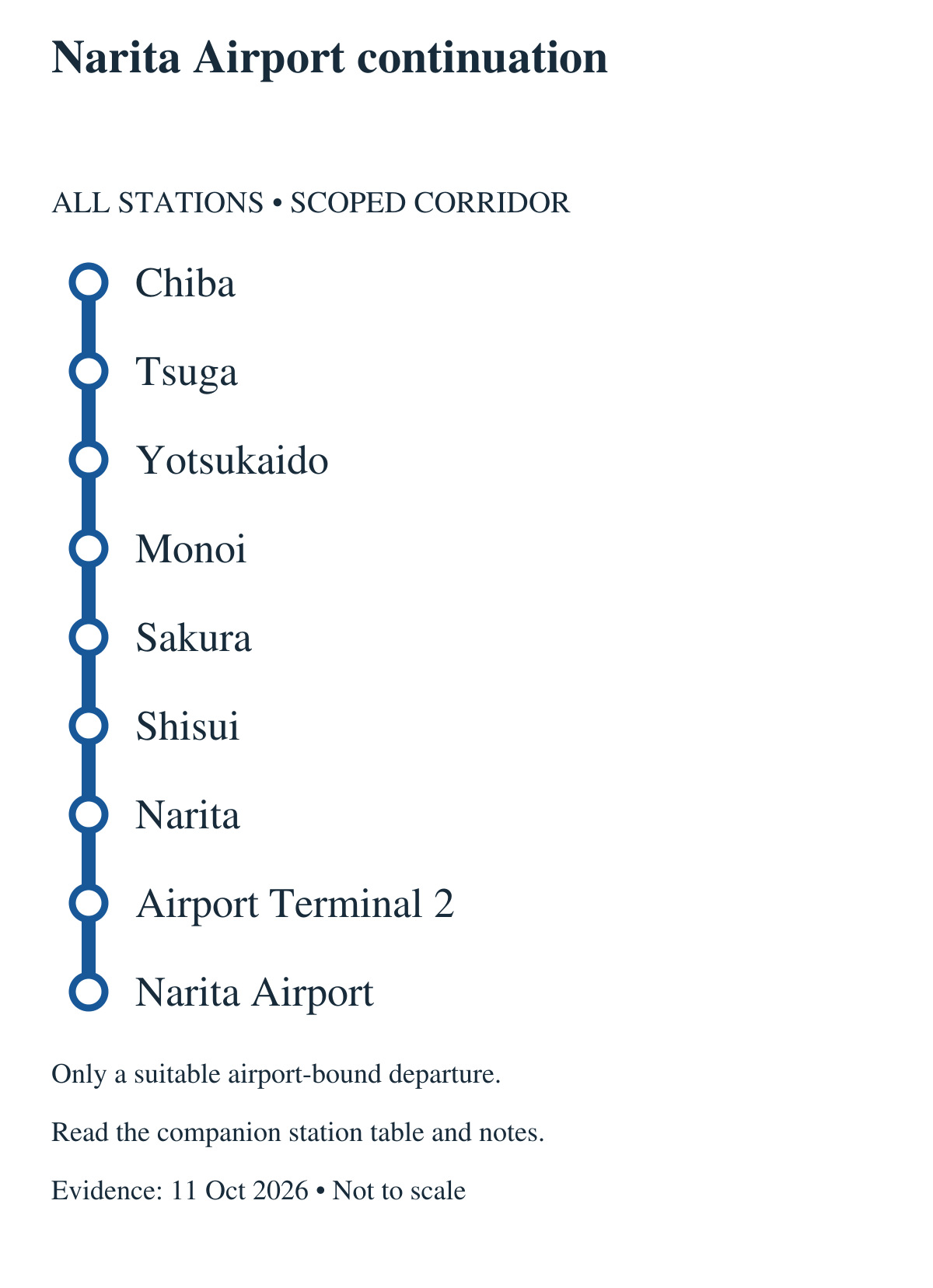 Narita Airport continuation. All stations in order: Chiba, Tsuga, Yotsukaido, Monoi, Sakura, Shisui, Narita, Airport Terminal 2, Narita Airport. Only a suitable airport-bound departure. 