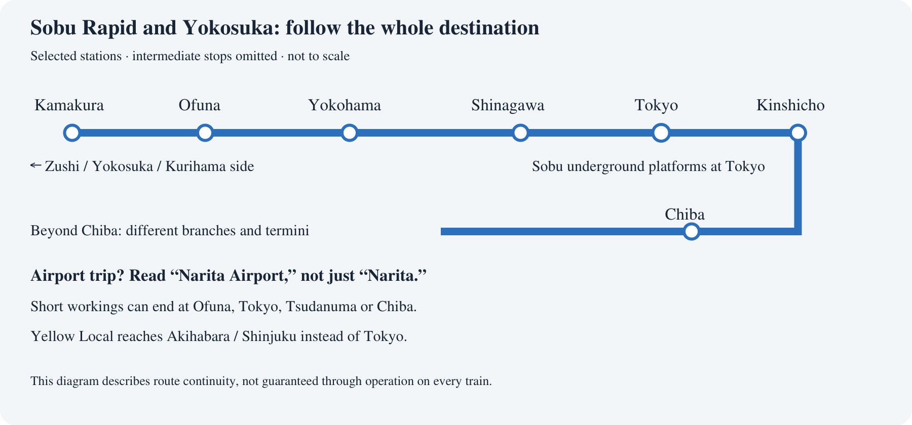 Selected Yokosuka and Sobu Rapid corridor connects Kamakura, Ofuna, Yokohama, Shinagawa, Tokyo, Kinshicho and Chiba. Trains can end before the complete corridor or continue on different eastern branches. Narita Airport must be distinguished from Narita city.