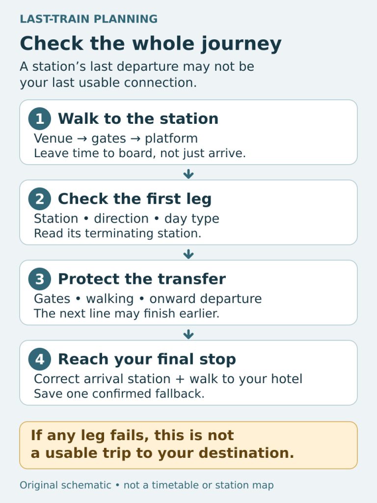 Last usable connection: allow time from venue to the station, check the initial train’s destination, protect the onward transfer, and reach the final stop.